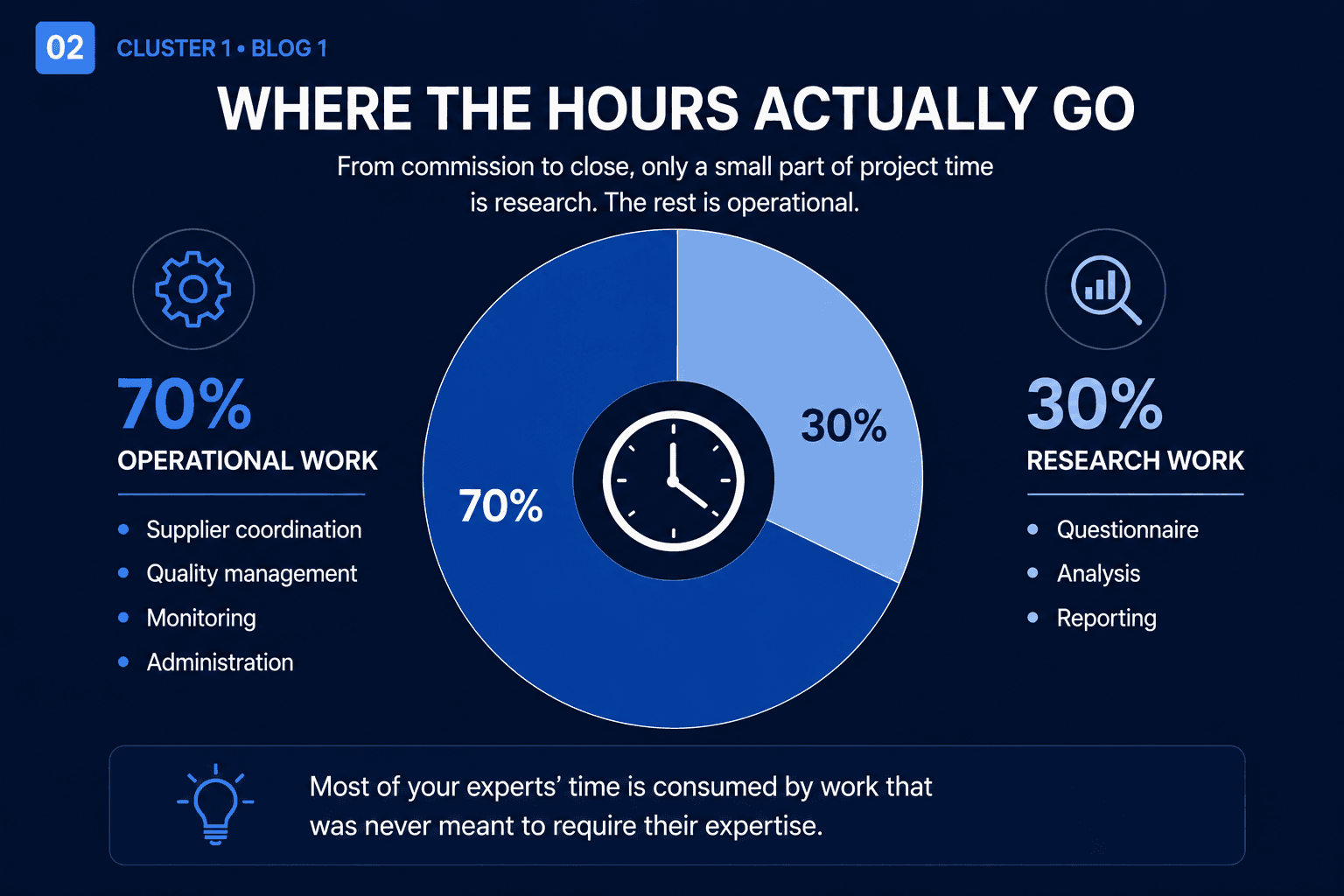 The hidden workforce of administrative hours inside a market research agency.