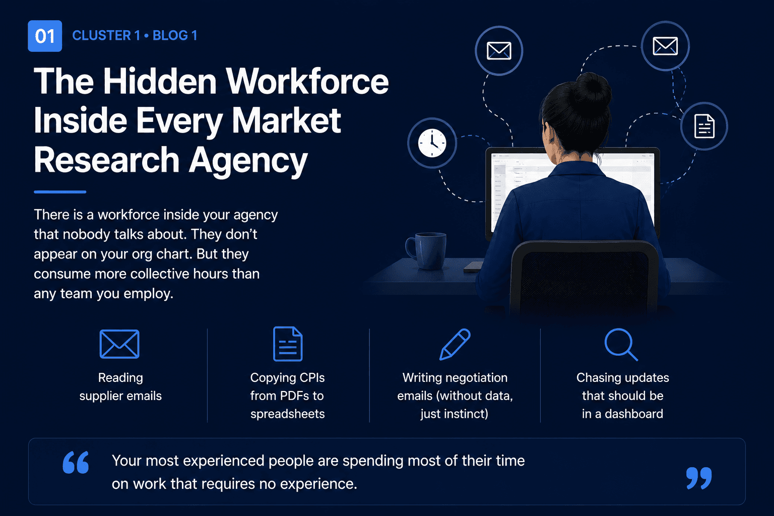 Breakdown of where project hours actually go — research vs. operational overhead.