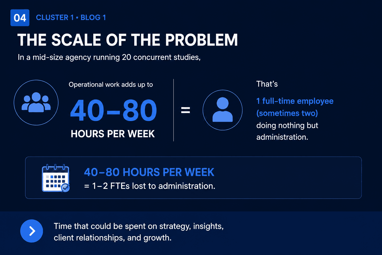 Purpose-built infrastructure for fieldwork — replacing manual ops with software that understands research workflows.